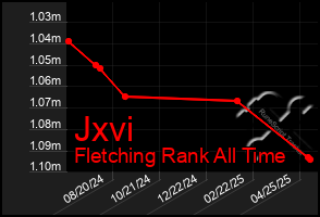 Total Graph of Jxvi
