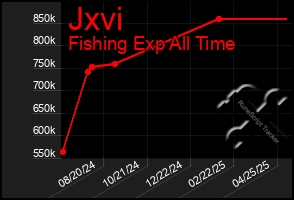 Total Graph of Jxvi