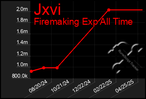 Total Graph of Jxvi