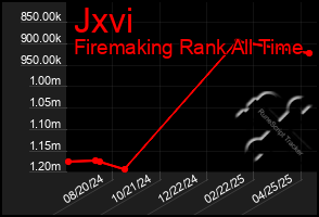 Total Graph of Jxvi
