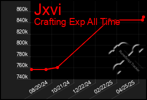 Total Graph of Jxvi