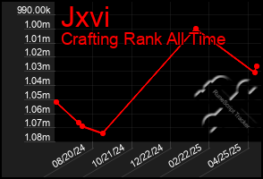 Total Graph of Jxvi