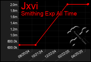 Total Graph of Jxvi