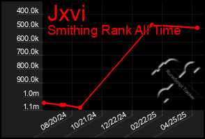 Total Graph of Jxvi