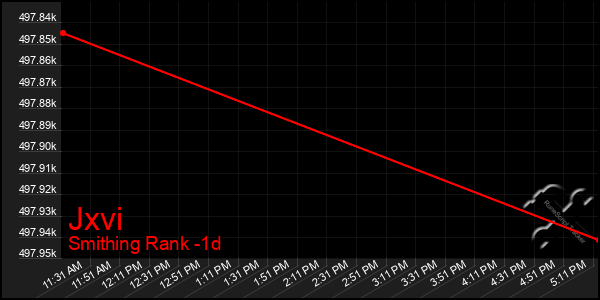 Last 24 Hours Graph of Jxvi
