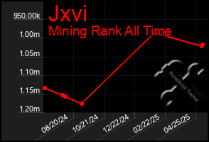 Total Graph of Jxvi