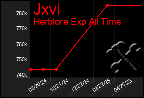 Total Graph of Jxvi