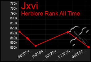 Total Graph of Jxvi