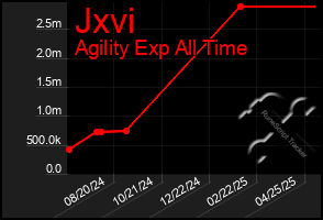 Total Graph of Jxvi