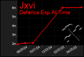 Total Graph of Jxvi