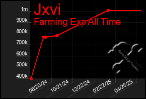 Total Graph of Jxvi