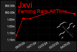 Total Graph of Jxvi