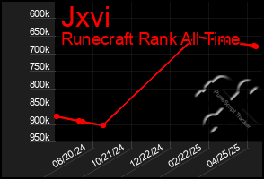Total Graph of Jxvi