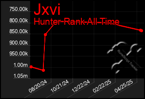 Total Graph of Jxvi
