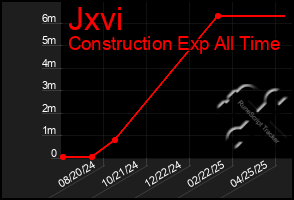 Total Graph of Jxvi