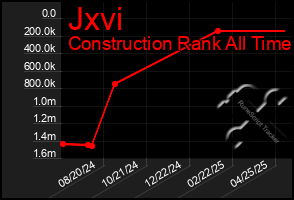 Total Graph of Jxvi