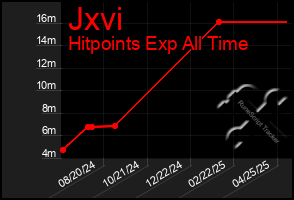 Total Graph of Jxvi