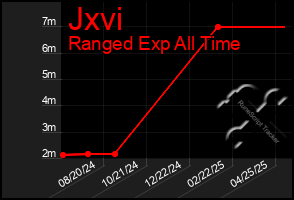 Total Graph of Jxvi