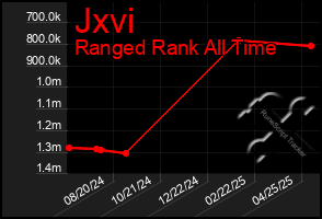 Total Graph of Jxvi