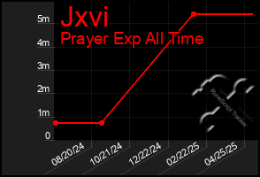 Total Graph of Jxvi