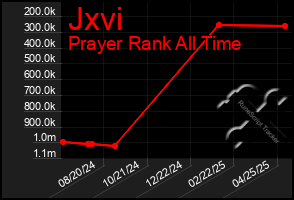 Total Graph of Jxvi