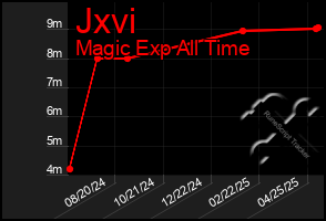 Total Graph of Jxvi