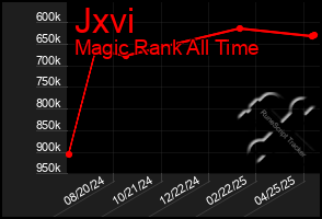 Total Graph of Jxvi