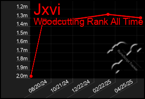 Total Graph of Jxvi