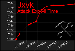 Total Graph of Jxvk