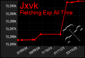 Total Graph of Jxvk
