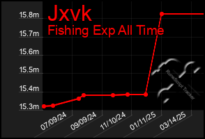 Total Graph of Jxvk