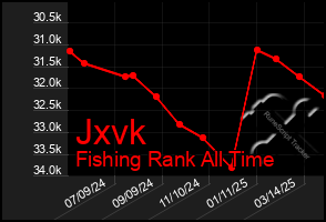 Total Graph of Jxvk