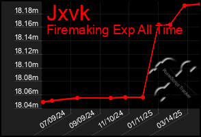 Total Graph of Jxvk