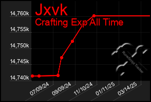 Total Graph of Jxvk