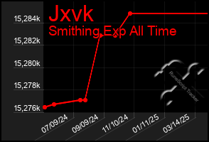 Total Graph of Jxvk