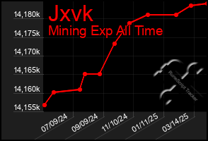Total Graph of Jxvk