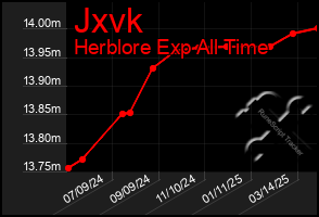 Total Graph of Jxvk