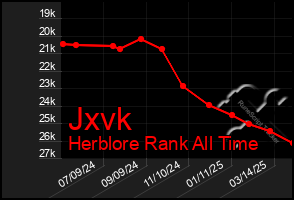 Total Graph of Jxvk