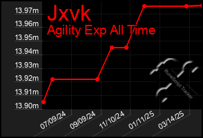 Total Graph of Jxvk