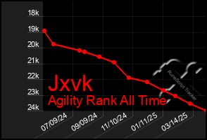 Total Graph of Jxvk