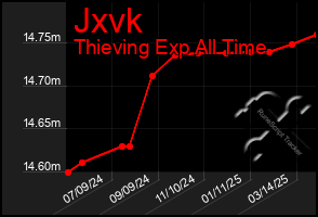 Total Graph of Jxvk
