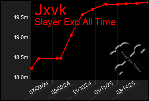 Total Graph of Jxvk