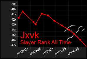 Total Graph of Jxvk