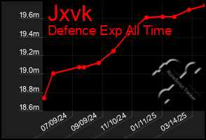 Total Graph of Jxvk