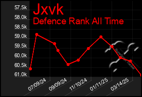 Total Graph of Jxvk