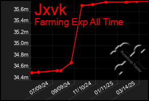 Total Graph of Jxvk
