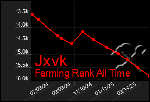 Total Graph of Jxvk
