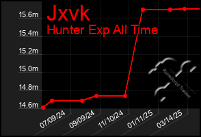 Total Graph of Jxvk