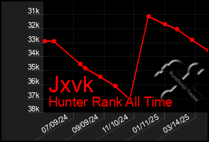Total Graph of Jxvk