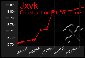 Total Graph of Jxvk